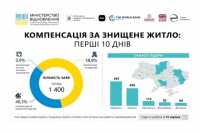 Подано заяви на компенсацiю за 100 тис. кв. м знищеного житла