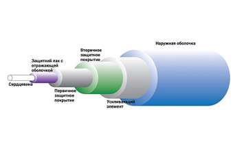 Оптический кабель – все, что вам нужно знать