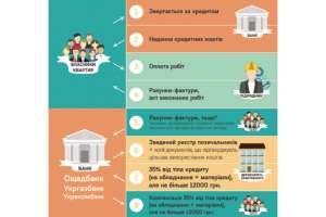 ОСМД продолжают грести теплокредиты