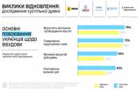 Громадяни назвали найбiльшi ризики у вiдбудовi
