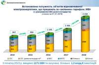 В 2018 году в Украине введено 813 МВт новых «зеленых» мощностей с инвестициями на 730 млн евро