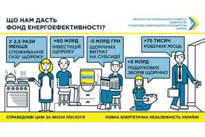 Закон о Фонде энергоэффективности принят