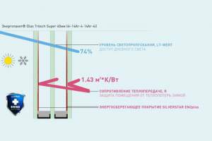 Появился стеклопакет шириной 40мм с двумя энергосберегающими покрытиями