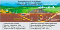 Мир переходит на технологию направленного бурения вместо рытья траншей: видео