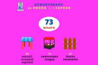 В июле насчитали 3,5 тыс. нарушений благоустройства