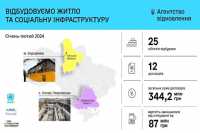 На вiдбудовi 25 нових об'єктiв економiя досягла 87 млн. грн.